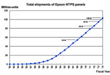 Epson, consegnato il 100 milionesimo pannello HTPS per i videoproiettori 3LCD