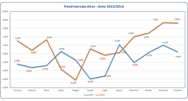 AIRES, elettronica in crescita