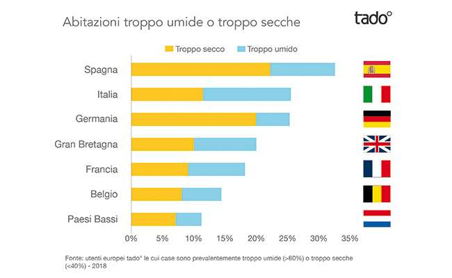 umidità in casa