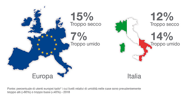 umidità in casa