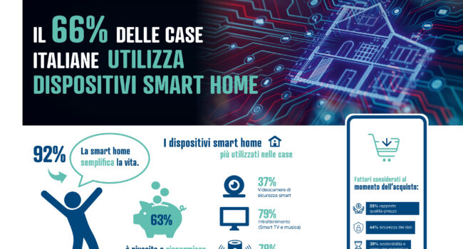 Comfort e piacere della tecnologia –  la smart home semplifica la vita agli italiani